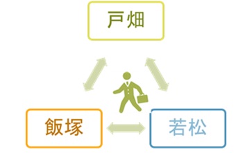 人材交流図 人材交流図